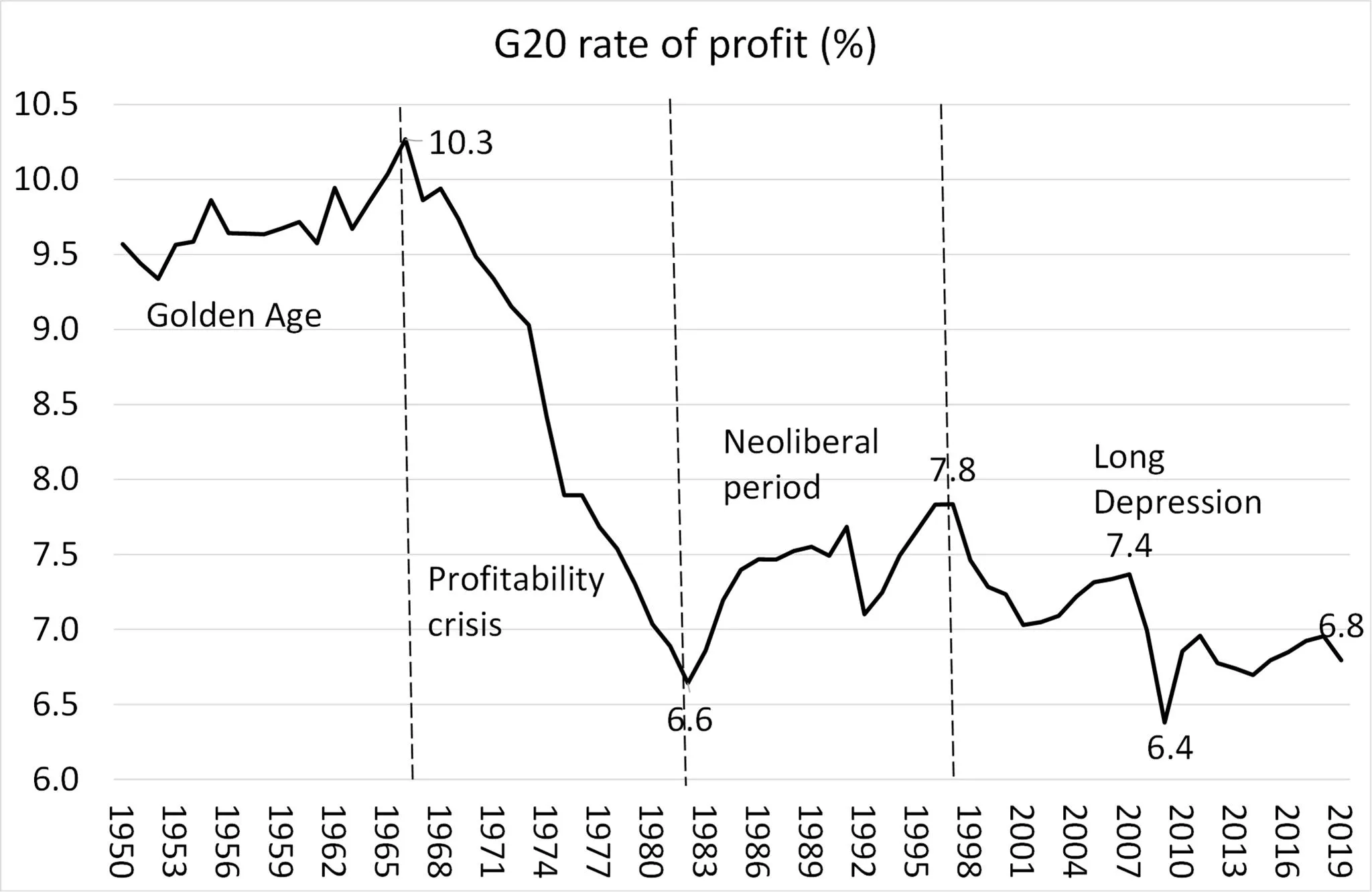 Rata profitului în primele 20 cele mai mari economii