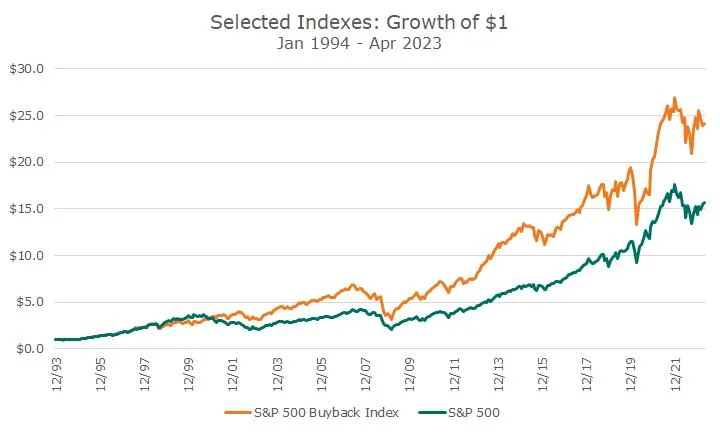 Indexul S&P 500 „Buyback” (valoarea acțiunilor primelor 100 de companii care își cumpără înapoi cel mai agresiv acțiunile) — linia portocalie. Indexul S&P 500 (valoarea acțiunilor celor mai mari 500 de companii americane) — linia verde