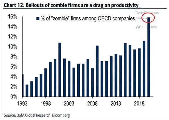 Numărul de companii Zombie din țările occidentale
